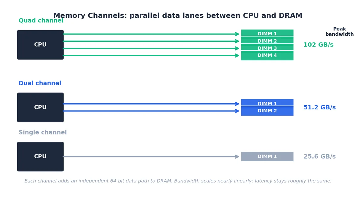 内存通道:CPU 与 DRAM 之间的并行数据通路