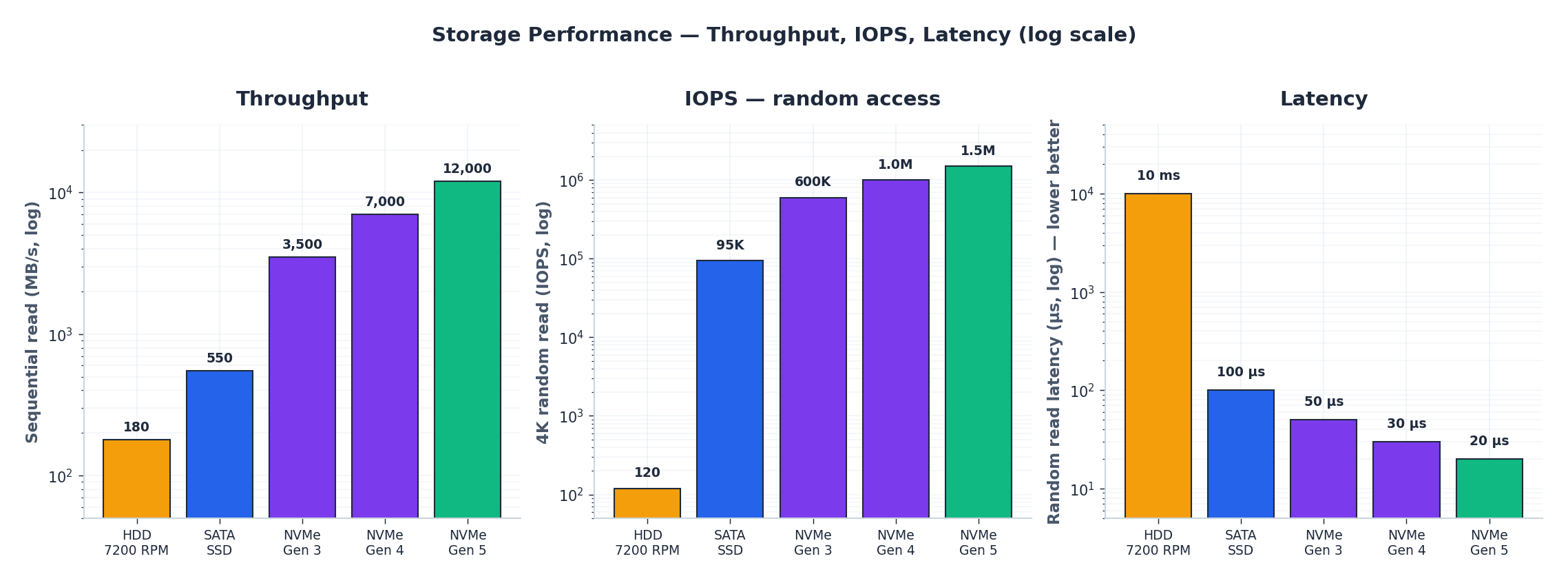 吞吐、IOPS 与延迟（对数坐标）