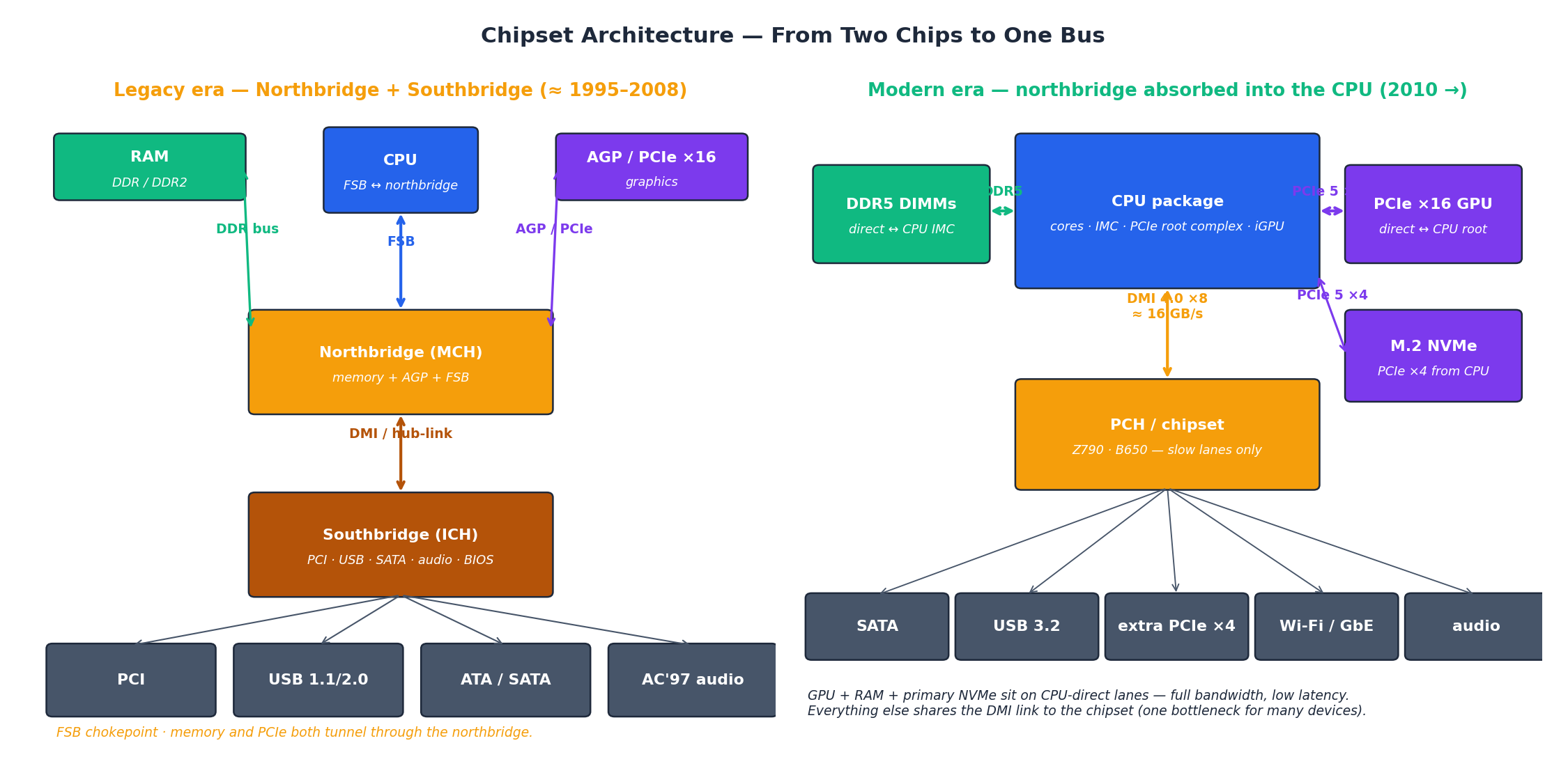 传统南北桥架构与现代 PCH 架构对比