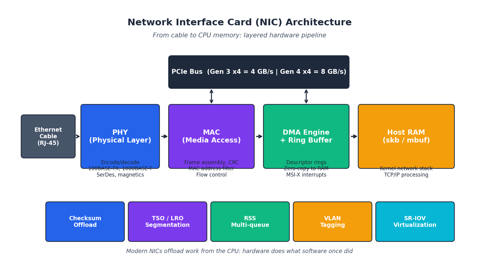 网卡架构：PHY、MAC、DMA 与硬件卸载特性