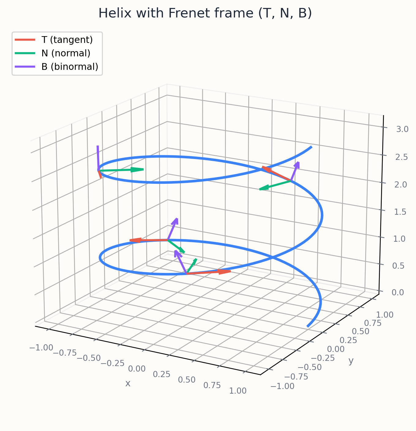 Frenet 标架 T, N, B 沿着三维螺旋线移动