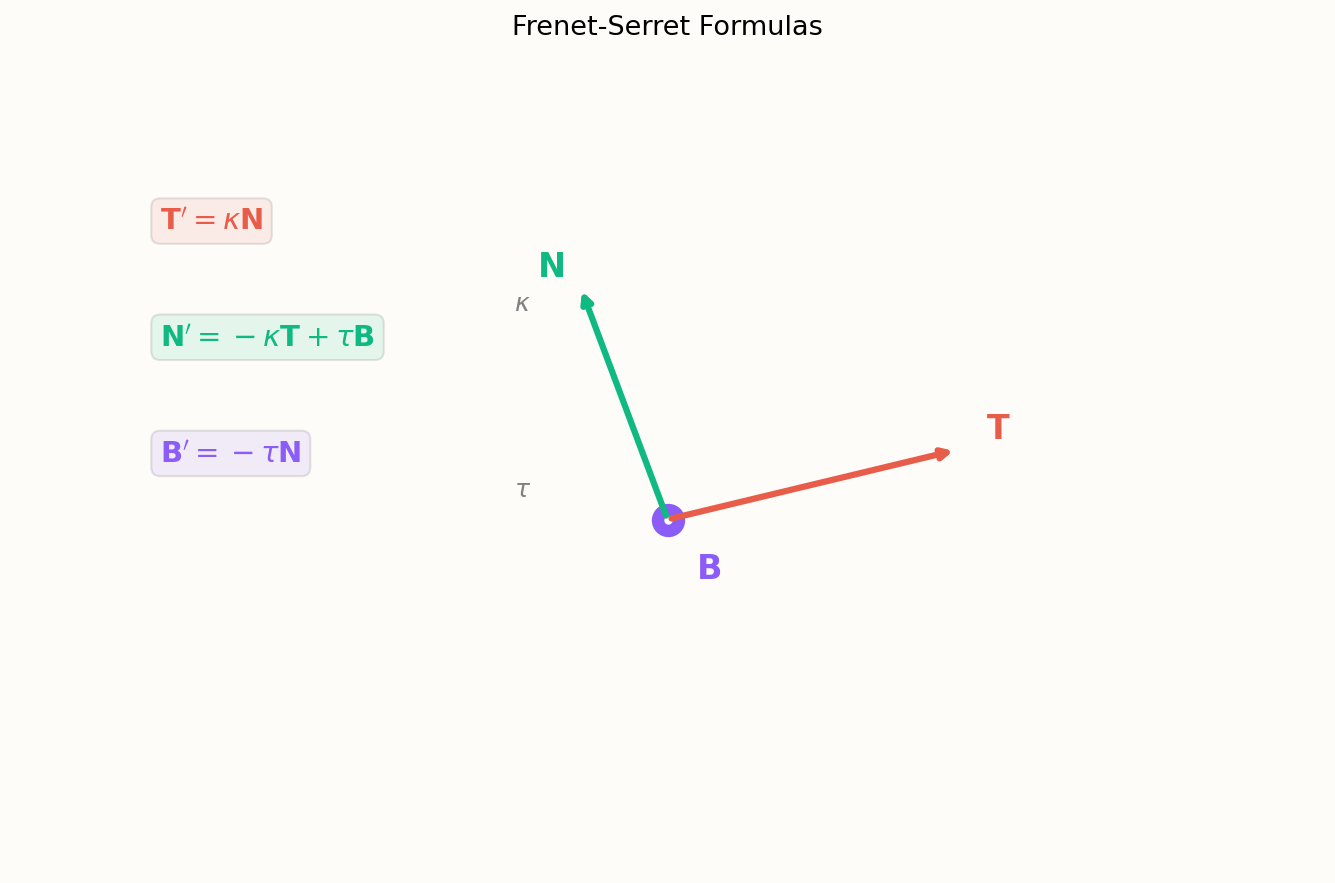 螺旋线上的 Frenet 标架:切向量 T(红)、法向量 N(绿)、副法向量 B(紫)