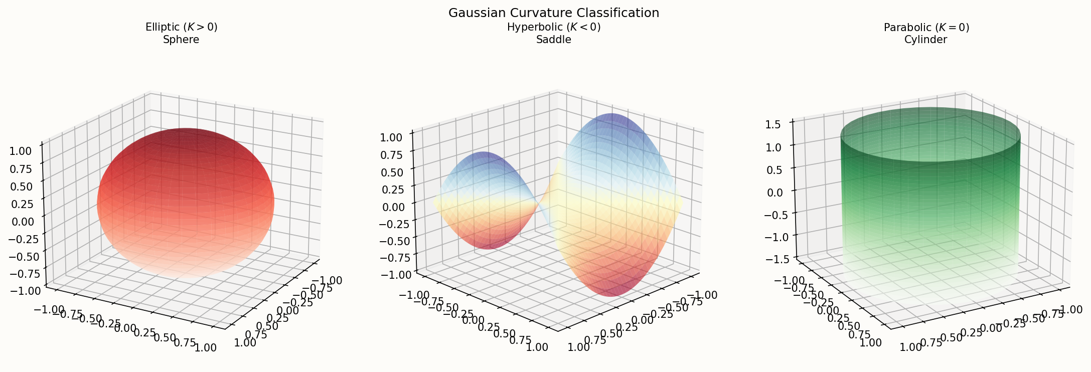 Gauss 曲率分类:球面 K>0、柱面 K=0、鞍面 K<0