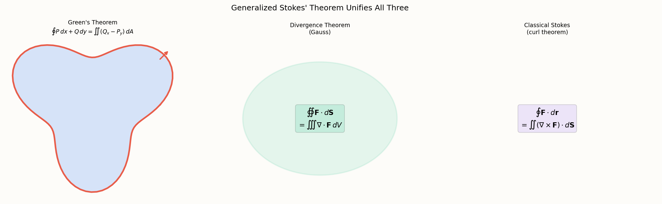 广义 Stokes 统一了 Green、Gauss 和经典 Stokes