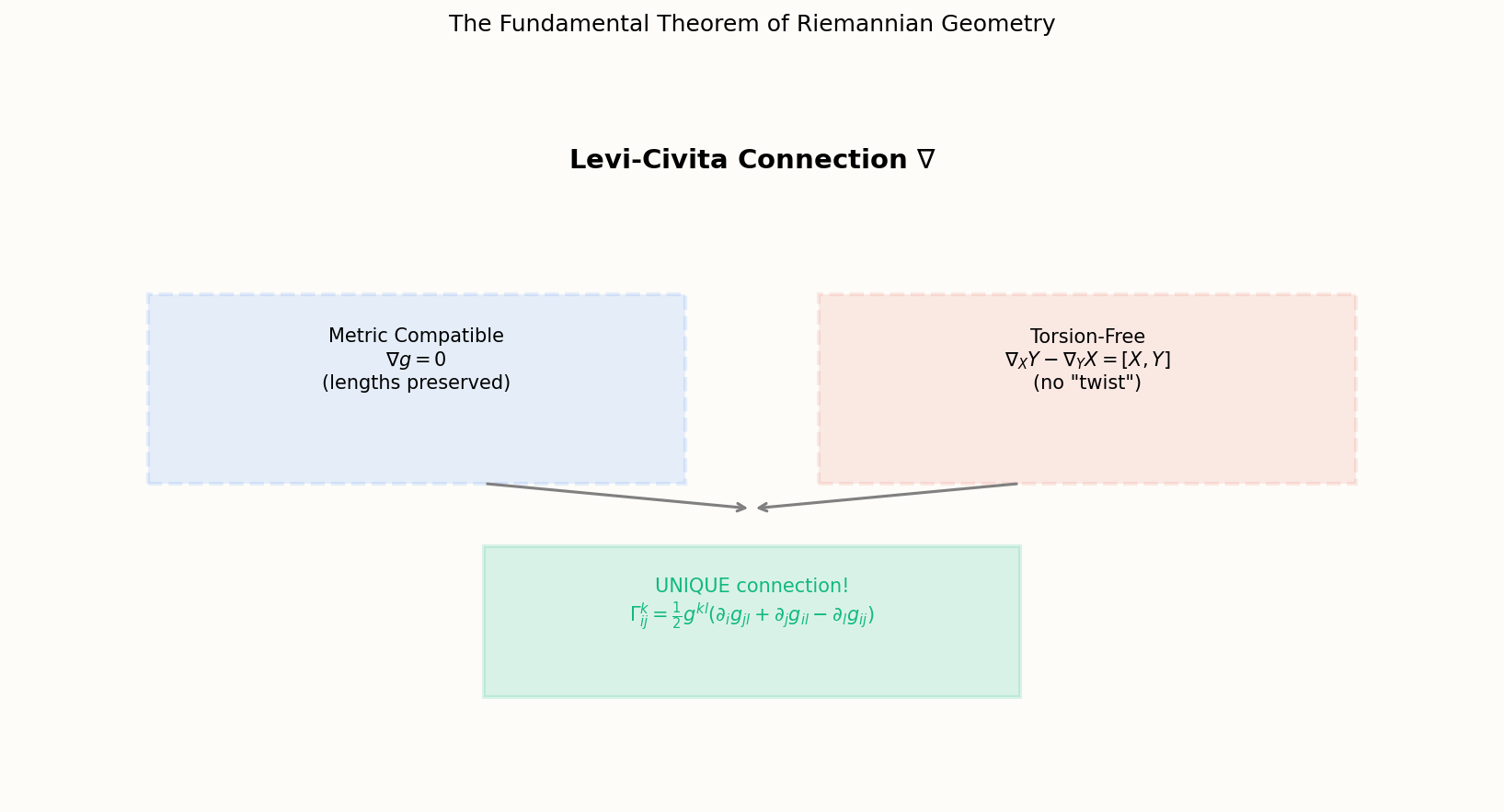 Levi-Civita 联络:唯一的度量相容无挠联络