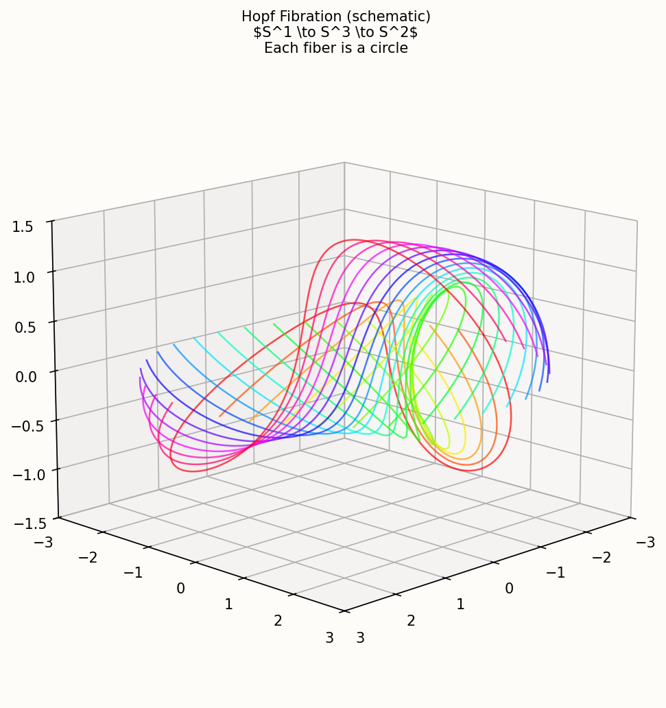 Hopf 纤维化:S^2 上的 S^1 纤维