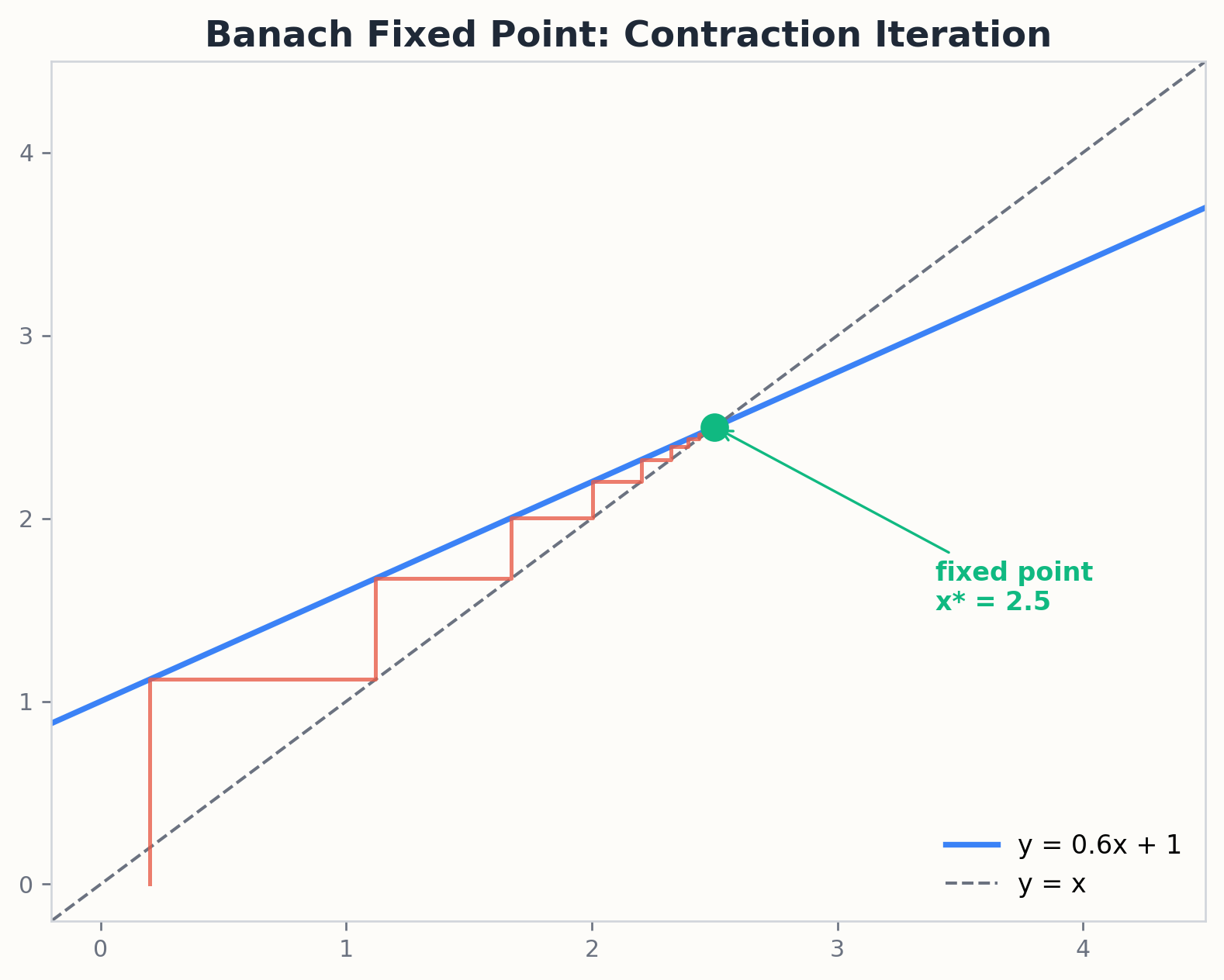 Banach 不动点迭代收敛到唯一不动点