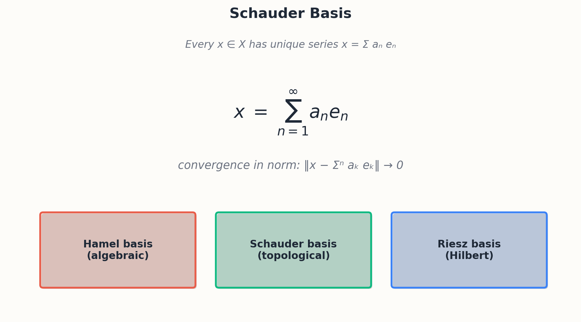 Schauder基:有限组合是稠密的序列