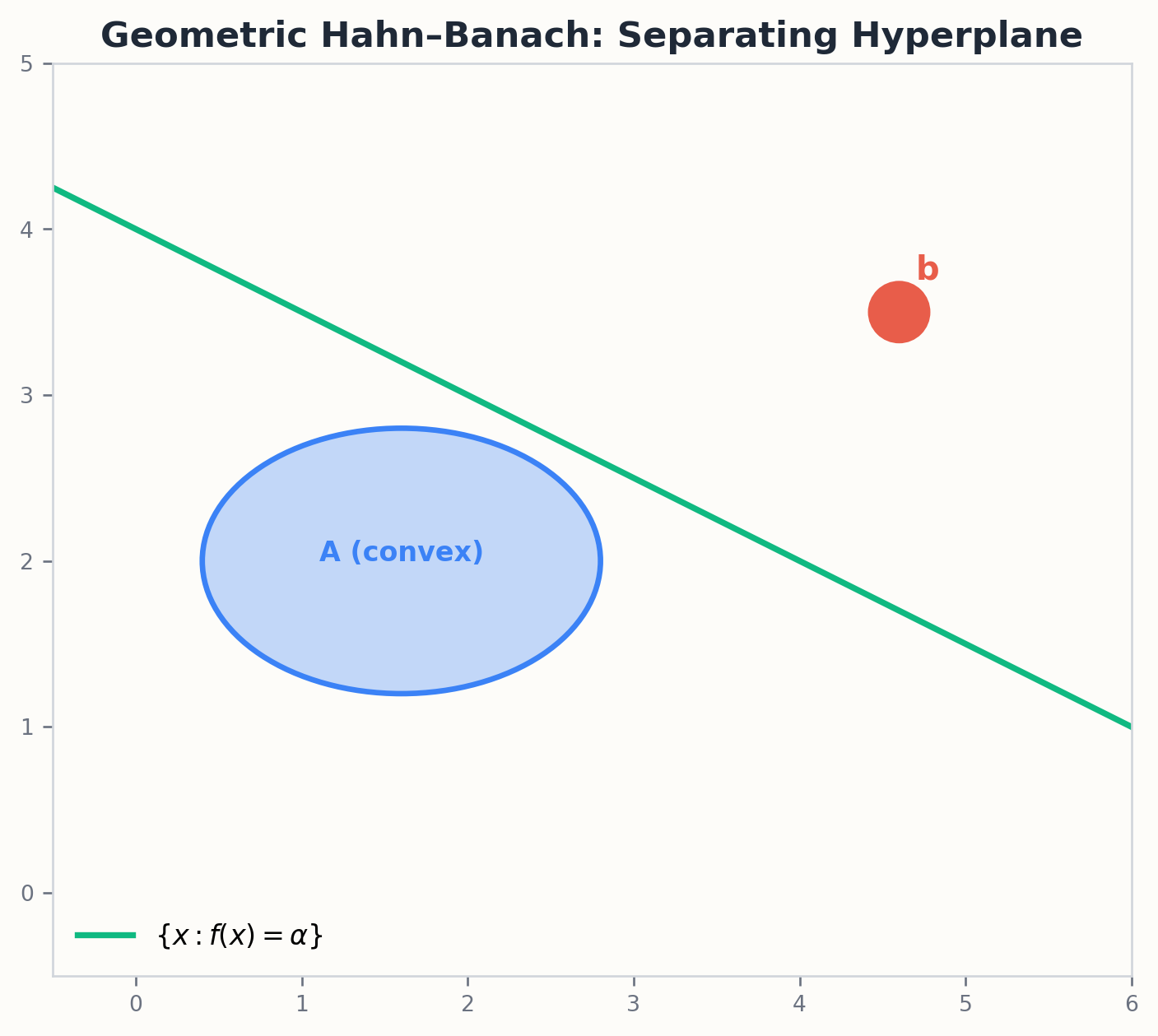 Hahn-Banach 几何形式:用超平面分离两个凸集