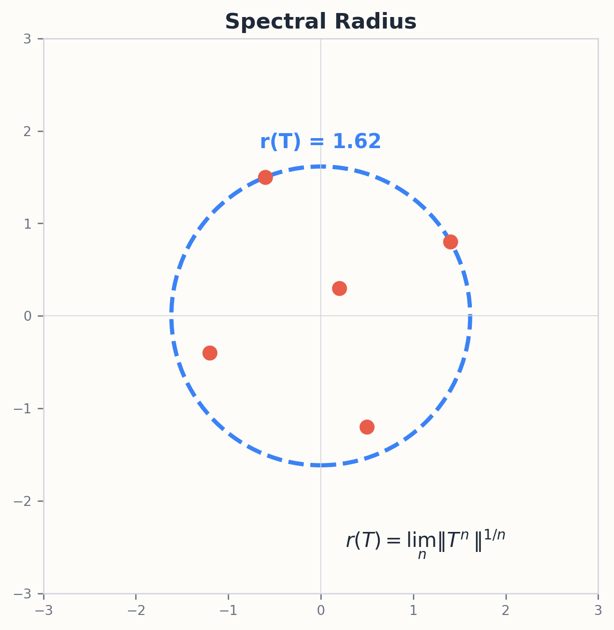 谱半径公式 r(T) = lim ||T^n||^(1/n)
