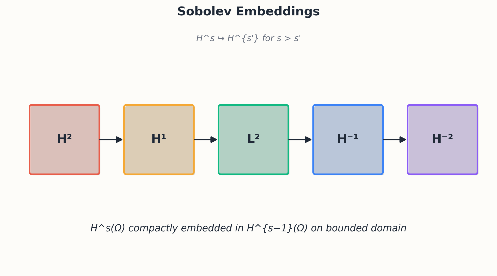 不同正则性的Sobolev嵌入链