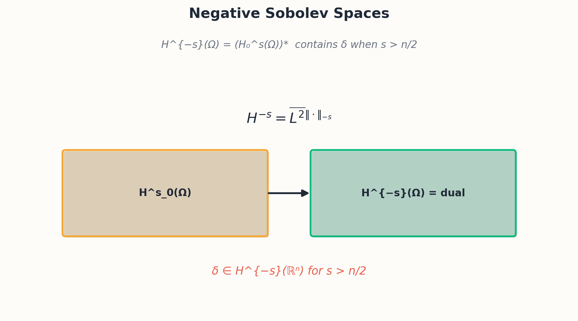 $H^s$
与 $H^{-s}$
的对偶