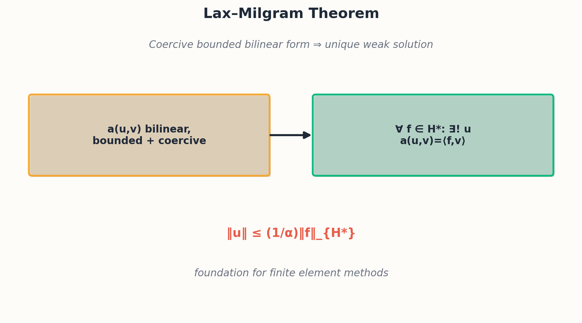 Lax-Milgram 定理:强制双线性形式的存在性和唯一性