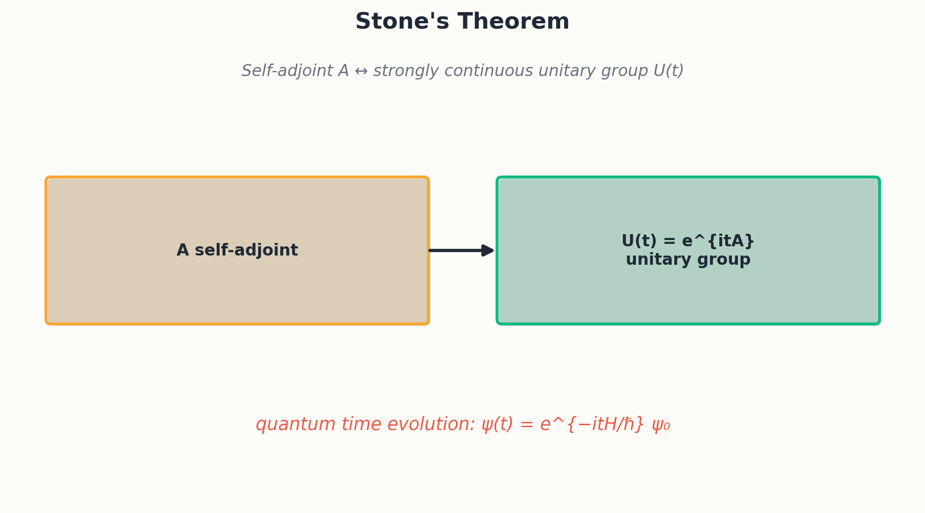 Stone 定理:自伴生成子的一参数幺正群