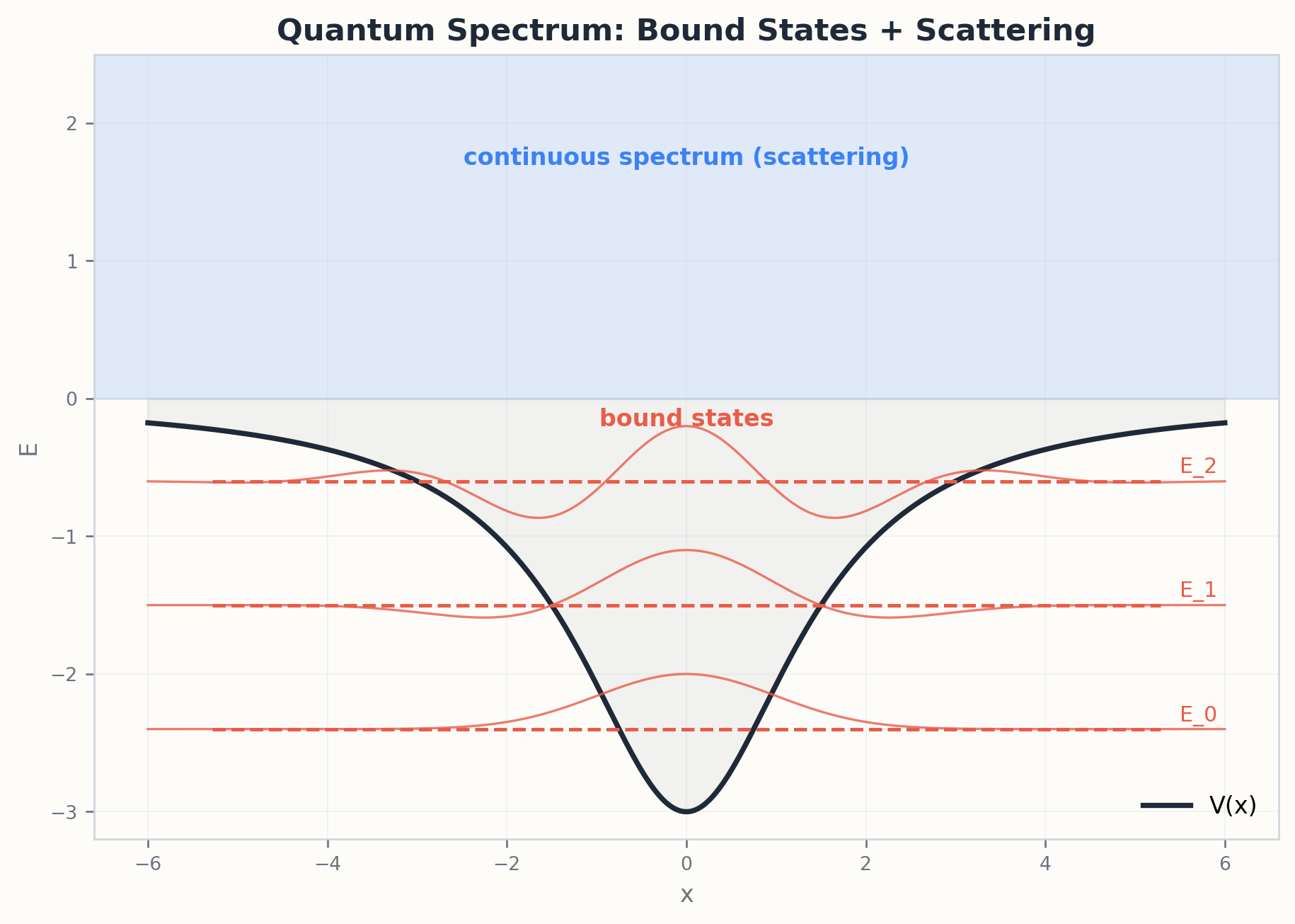 Coulomb 谱中的束缚态和散射态