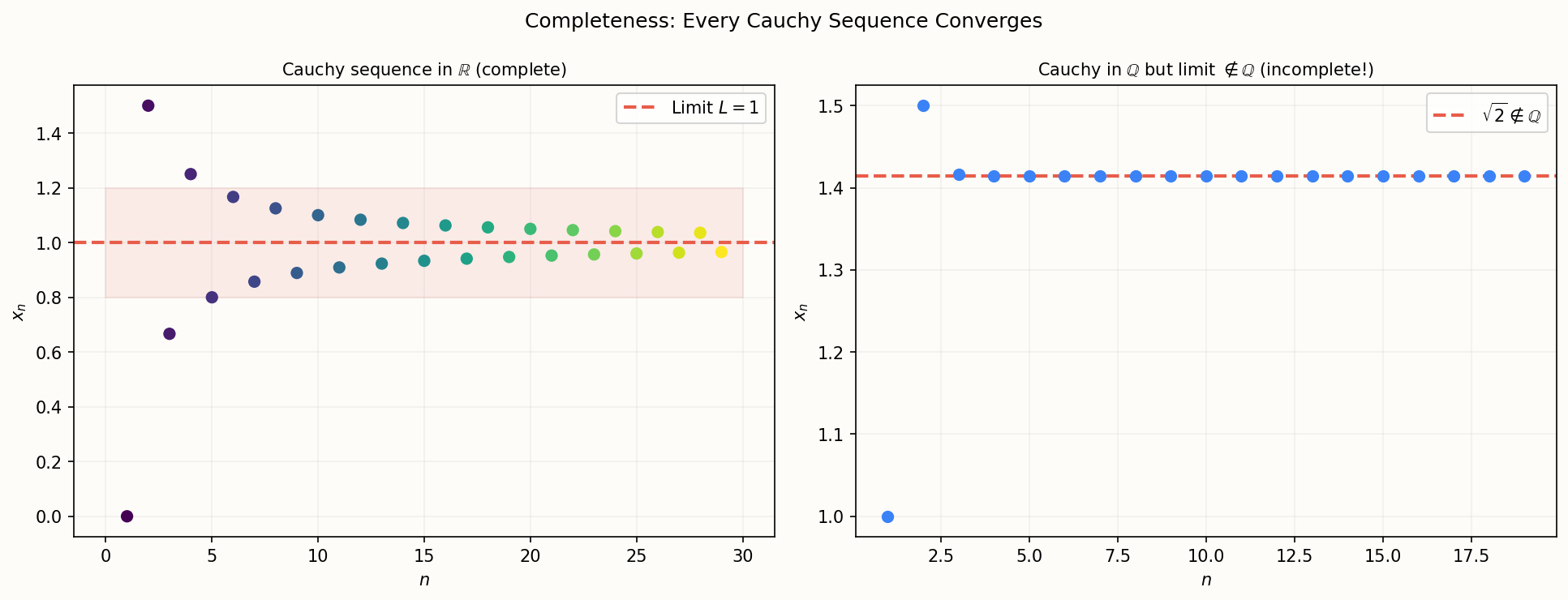 Cauchy 序列:完备 vs 不完备空间