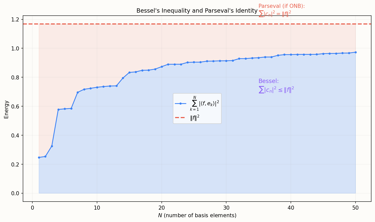 Bessel 不等式与 Parseval 恒等式