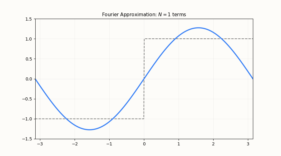 动画:Fourier 级数逐项逼近