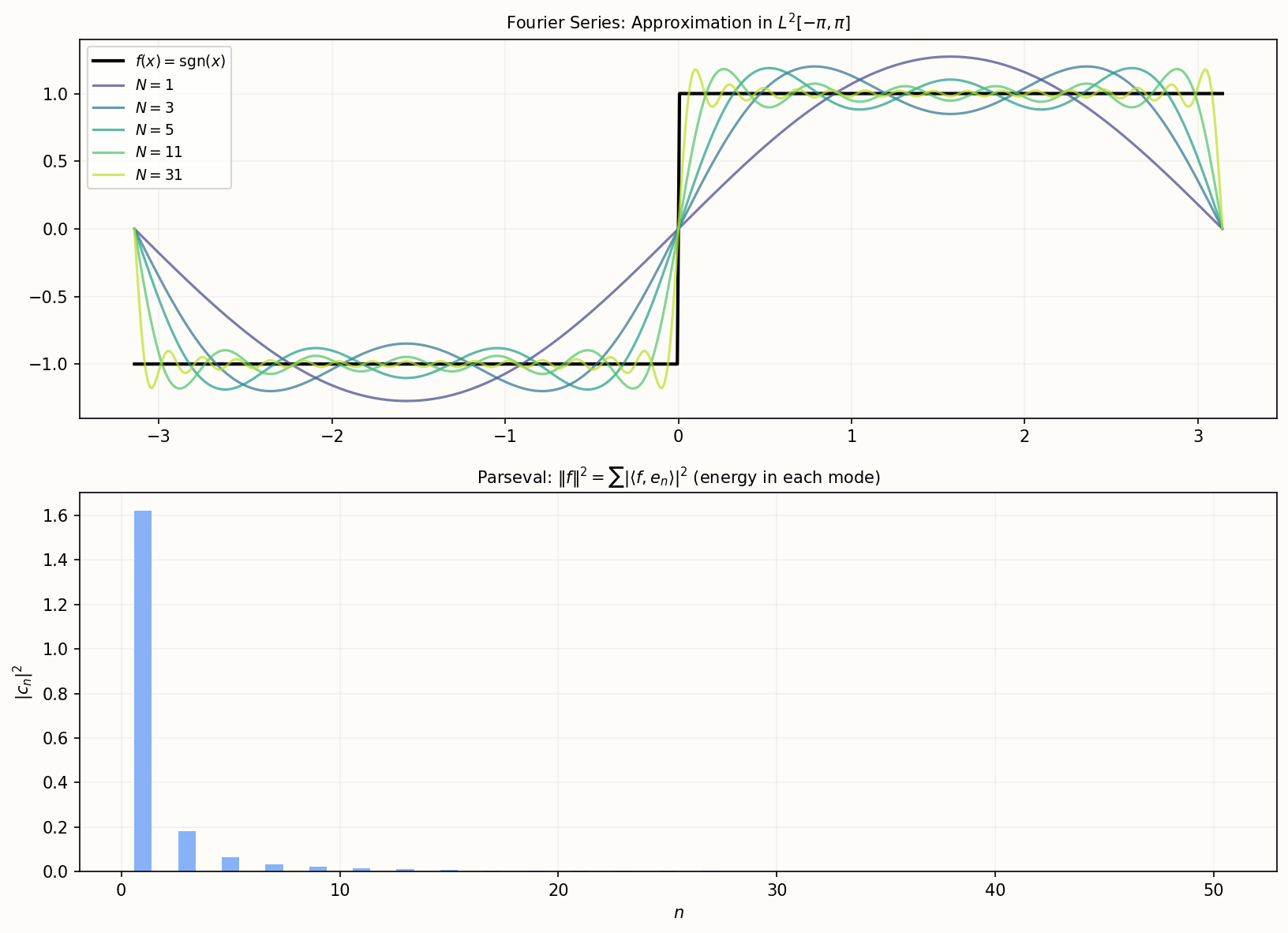 L^2 中的 Fourier 级数:标准正交基