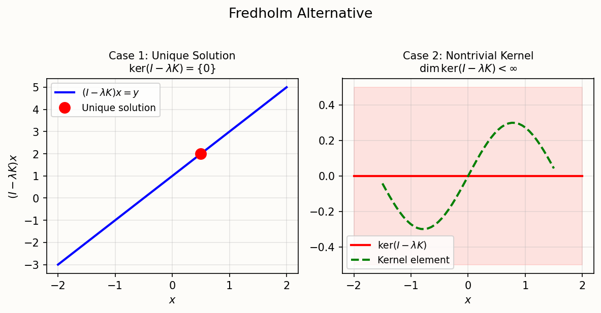 Fredholm 择一:唯一解或有限维核
