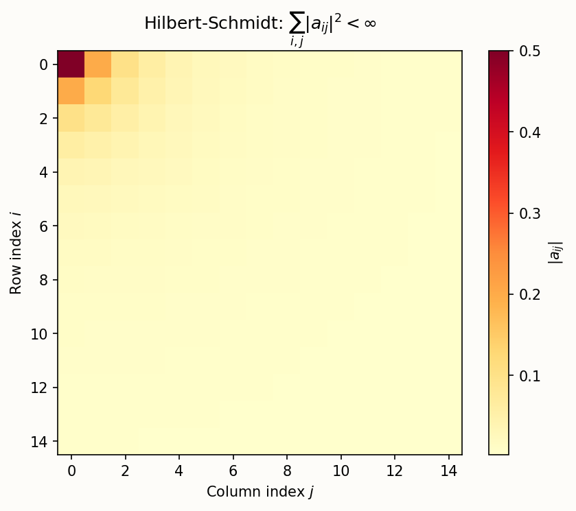 Hilbert-Schmidt 算子对应方可和矩阵