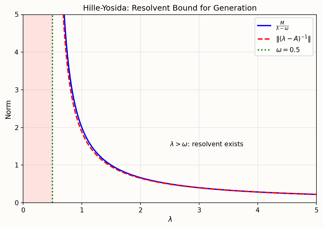 Hille-Yosida 预解式界