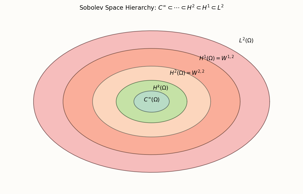 Sobolev 空间层次