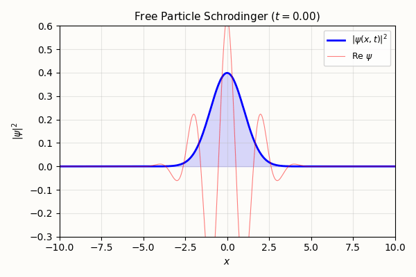动画:Schrodinger 波包演化