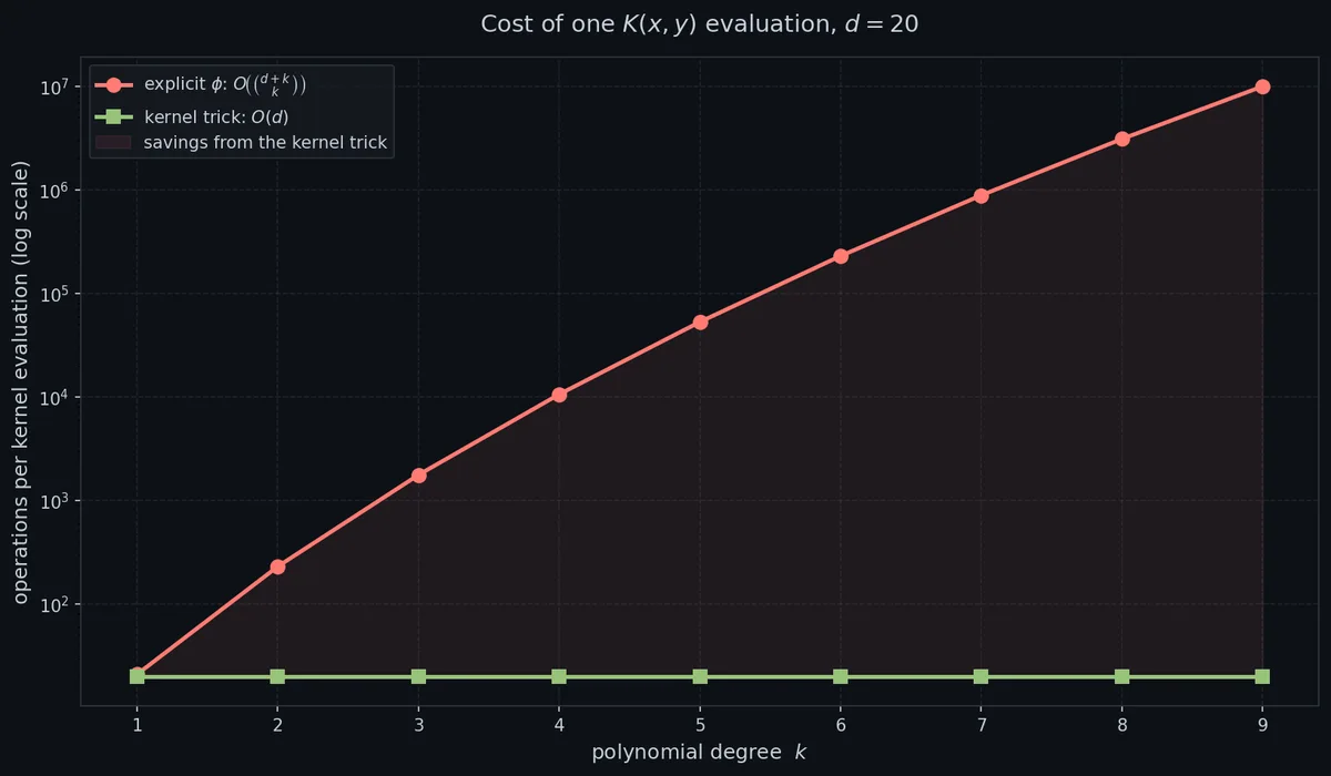 一次 $K(x, y)$
求值的代价:显式 $\phi$
vs 核技巧