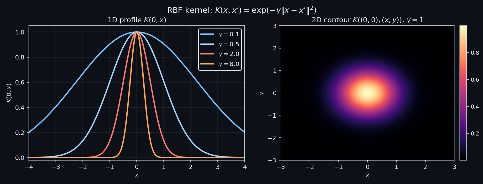 不同 gamma 下的 RBF 核形状