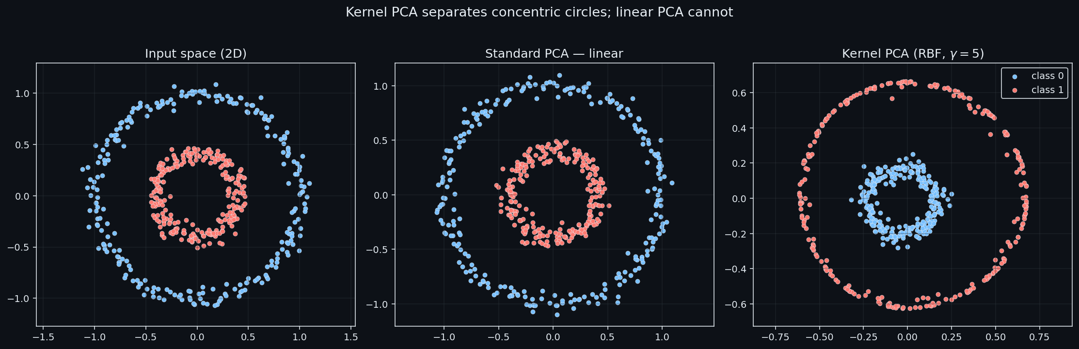标准 PCA vs 核 PCA 在同心圆上的对比