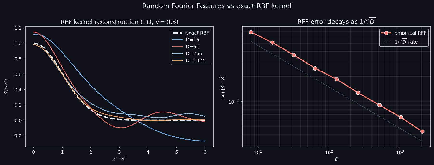 RFF 近似核 vs 真实 RBF 核,随 D 增加误差衰减