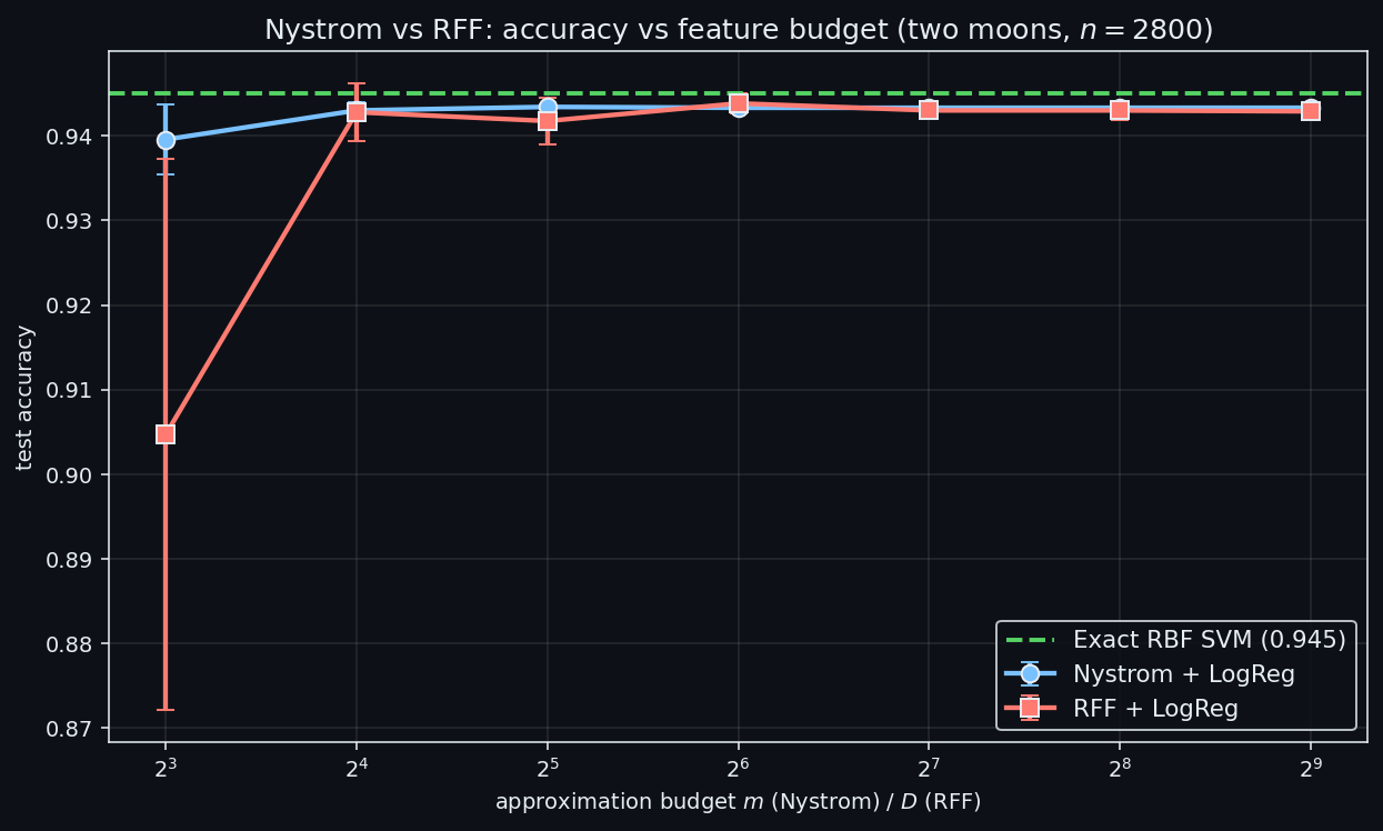 不同近似预算下 Nystrom 与 RFF 的 trade-off