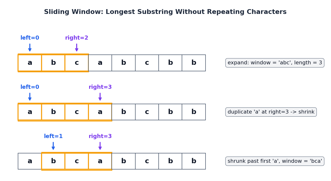 滑动窗口：右扩、遇到重复时左缩