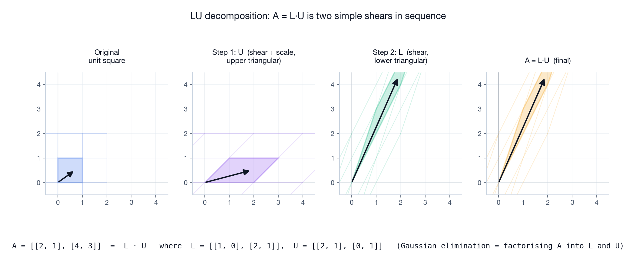 LU 分解:A = L·U 等价于两次简单错切