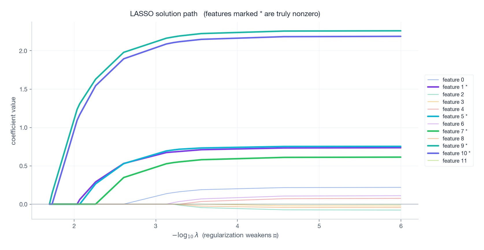 LASSO 系数路径,正则强度从左到右减弱;带 * 的是真正非零的特征