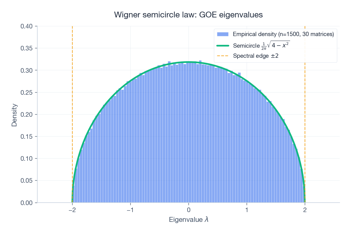 Wigner 半圆律：归一化 GOE 矩阵的特征值密度与理论半圆完美吻合