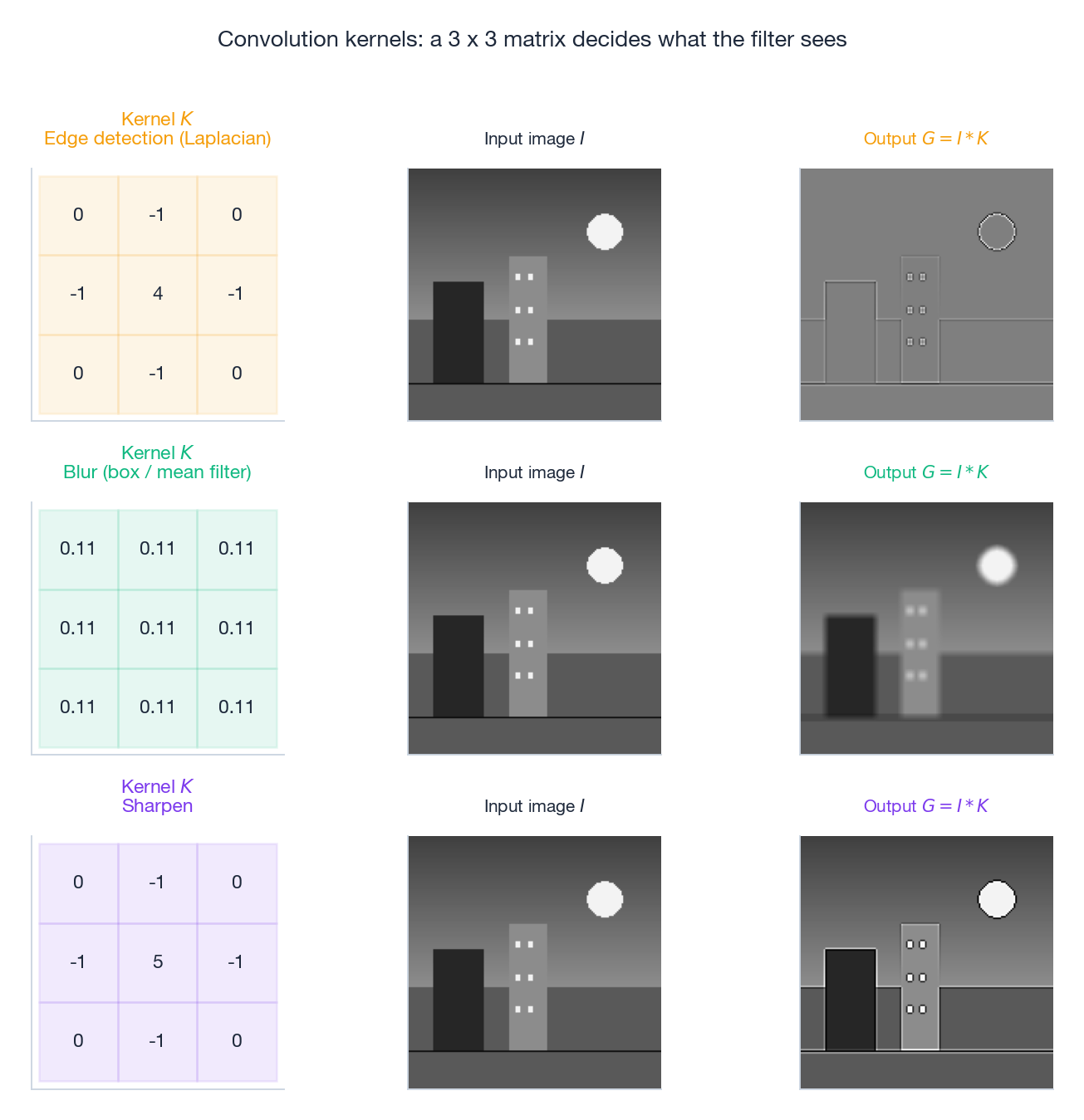 三种经典 3x3 卷积核(边缘、模糊、锐化)的输入输出对比。