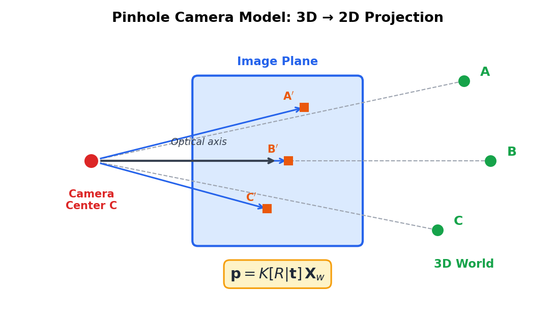 针孔相机投影： 3D 点经 P = K[R|t] 变成 2D 像素。