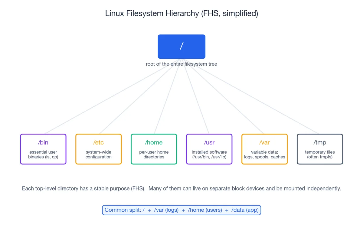Linux 文件系统层级