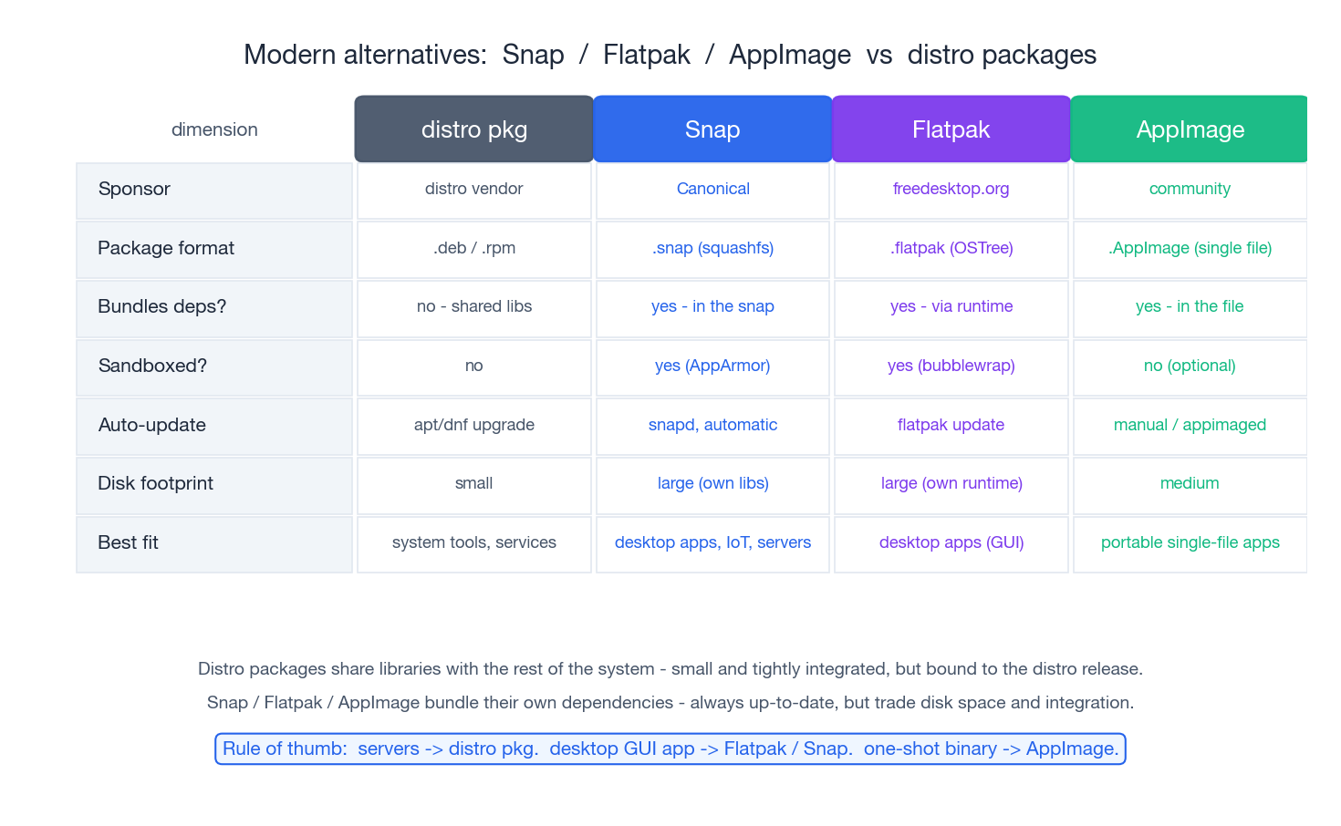 Snap、Flatpak、AppImage 与发行版包对比