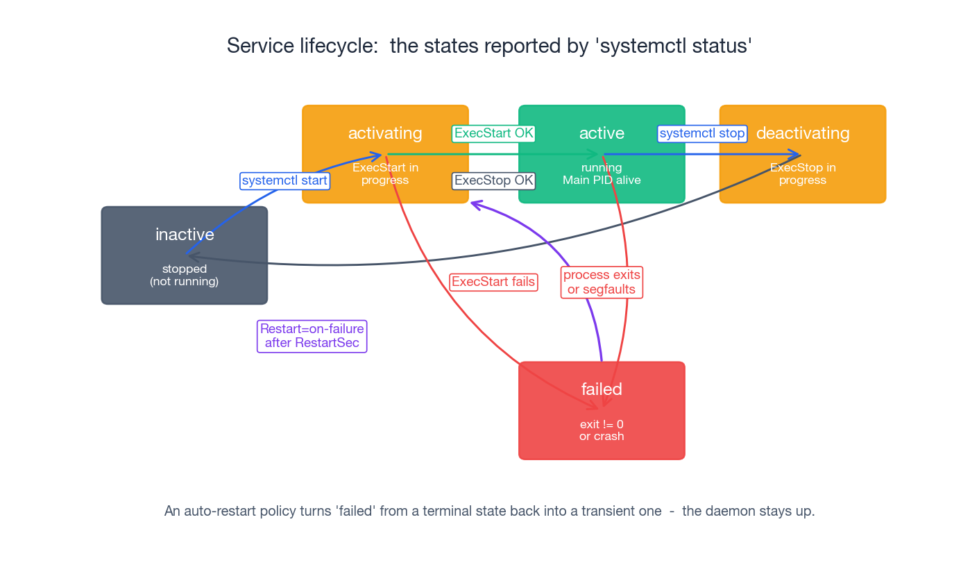 服务生命周期：systemctl status 报告的状态