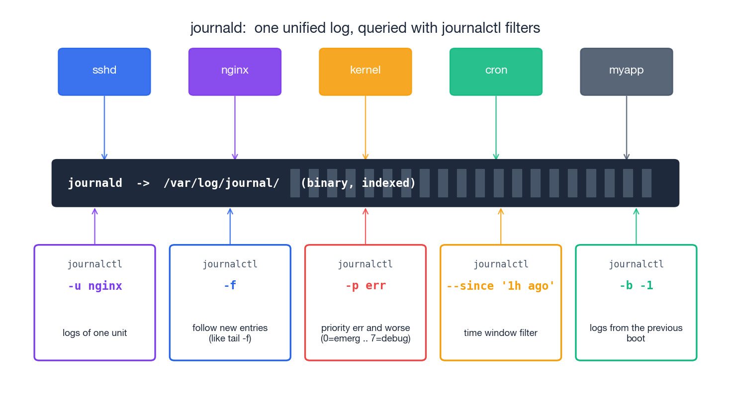 journalctl 过滤器：一个 journal，多种过滤