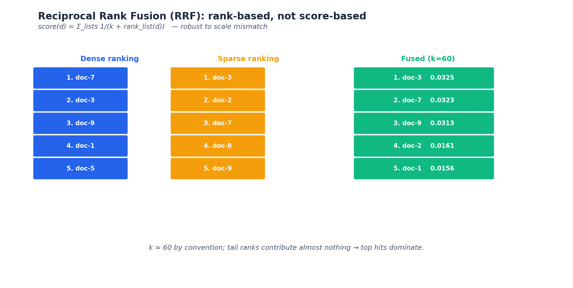图3:RRF 排名融合