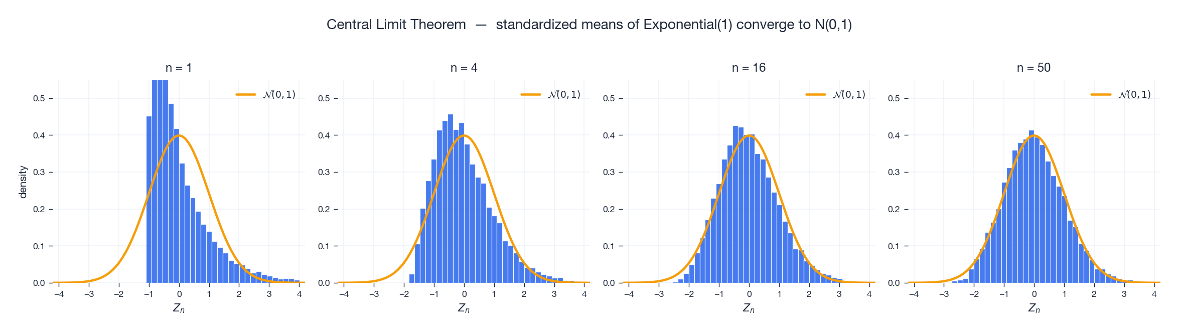 Exponential(1) 的标准化样本均值随 n 增大收敛到 N(0,1)