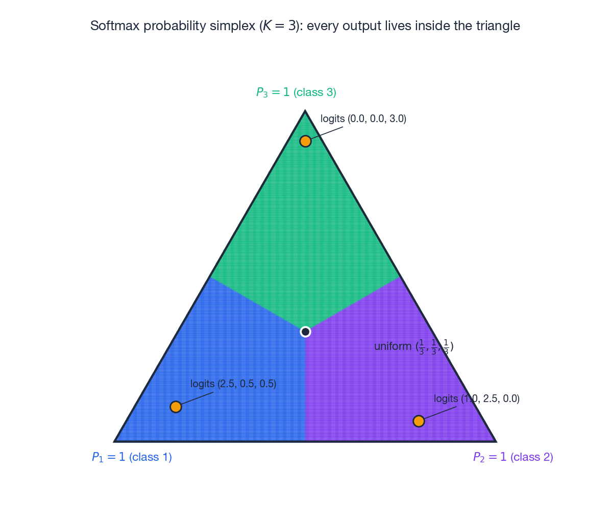 K=3 时的 Softmax 概率单纯形与若干 logits 示例
