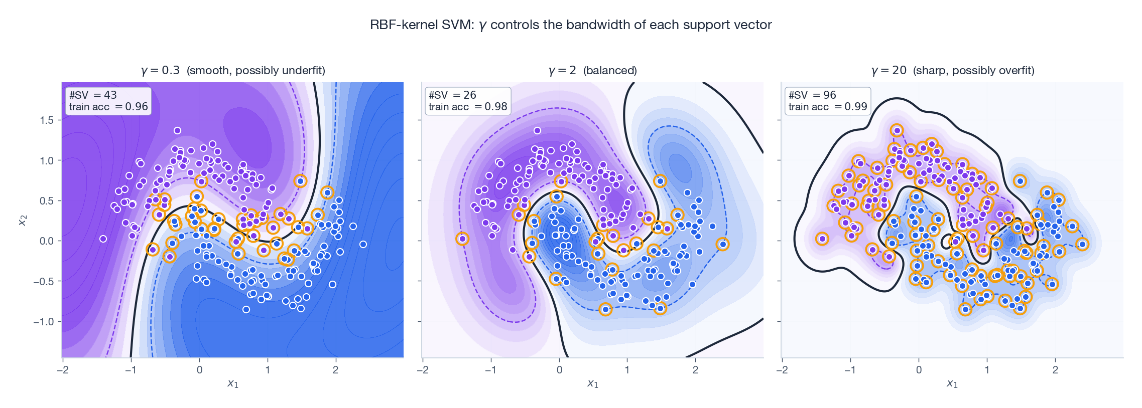 三种 0 下的 RBF SVM：带宽控制每个支持向量对边界的局部影响范围