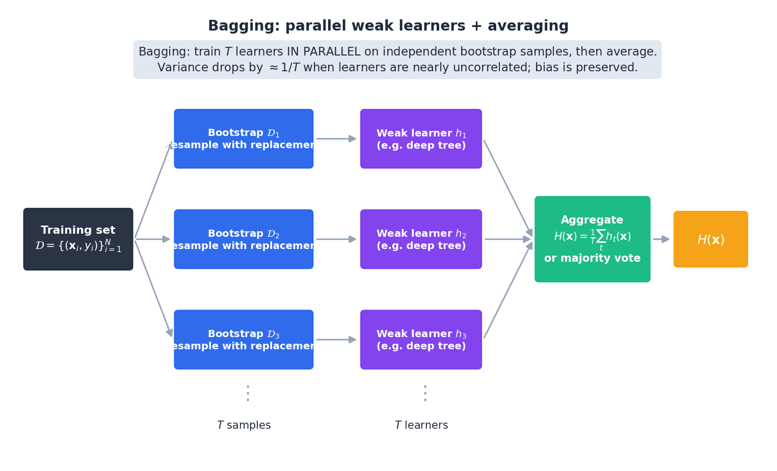 Bagging 架构：在 Bootstrap 样本上并行训练弱学习器，然后取平均