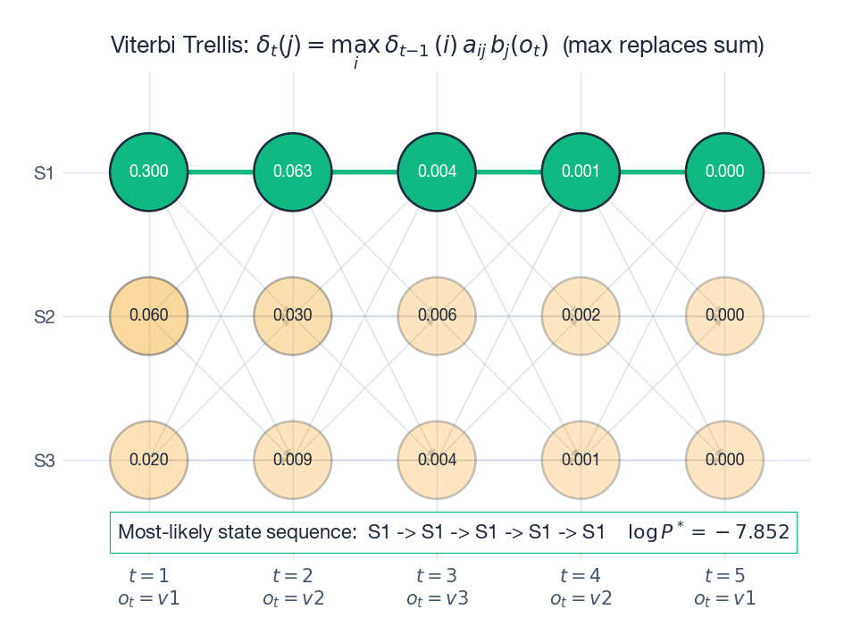 Viterbi 网格：max-product 动态规划高亮出唯一一条最可能的隐路径