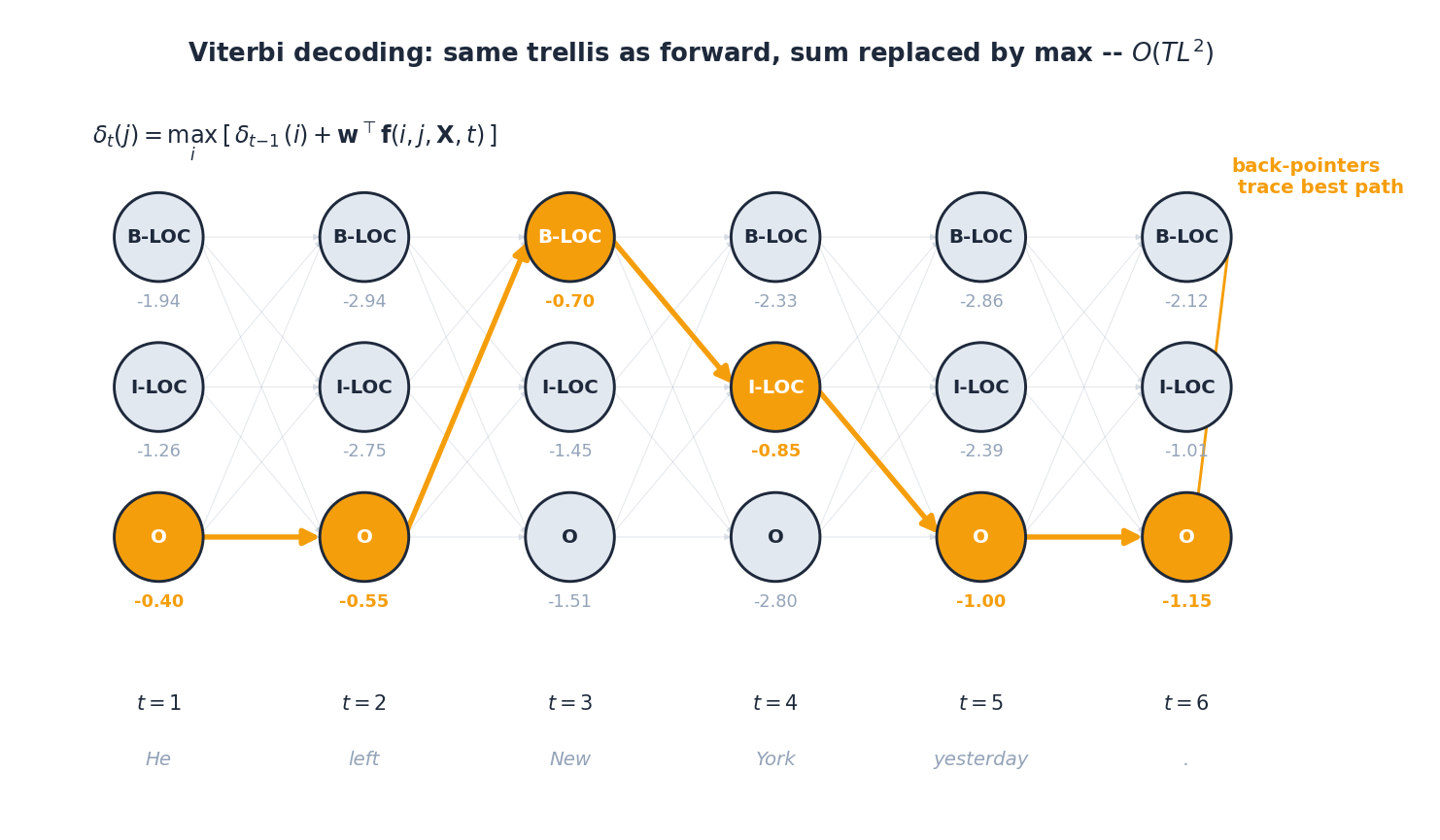 Viterbi 解码的 trellis